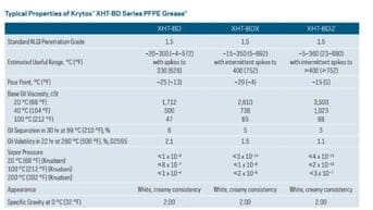 Mỡ bôi trơn Krytox™ XHT-BD, mỡ tổng hợp gốc PFPE, cấp NLGI 1.5