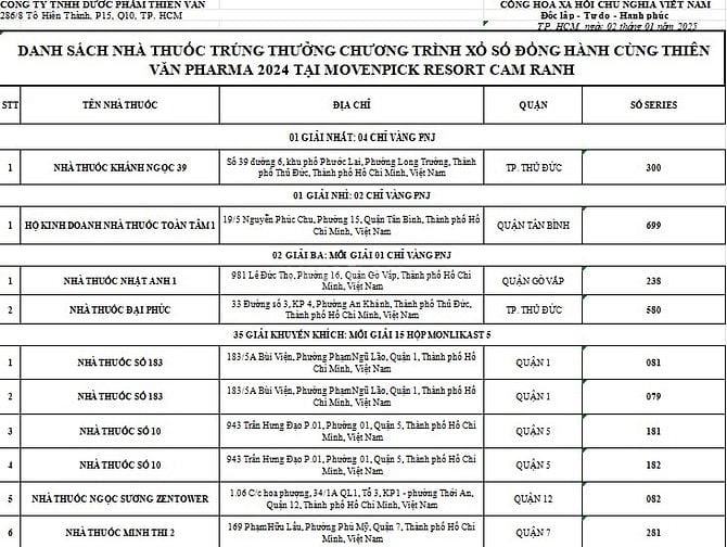 Công ty TNHH dược phẩm Thiên Văn thông báo DS nhà thuốc trúng thưởng