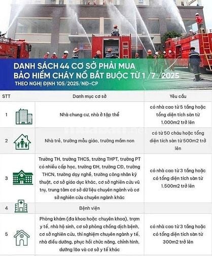 Bảo hiểm cháy nổ bắt buộc theo nghị định 105/2025/ND CP
