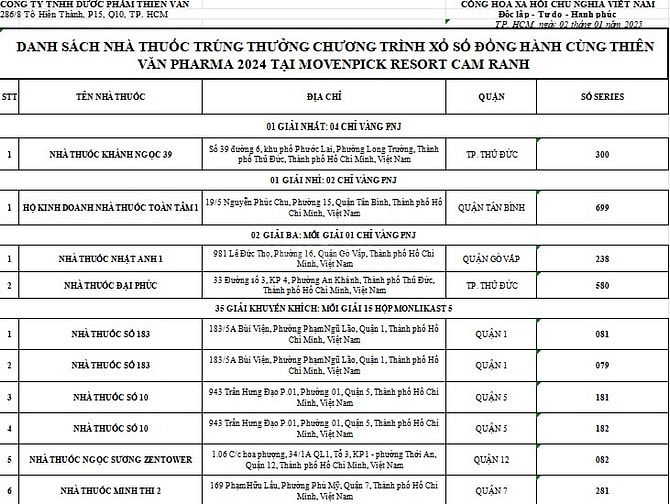 Công ty TNHH dược phẩm Thiên Văn thông báo DS nhà thuốc trúng thưởng