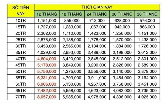 Hỗ trợ tài chính tiền mặt đến 40tr - 70tr chỉ CCCD lãi suất 0% - 3,8%