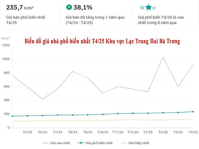 Bán nhà riêng Hai Bà Trưng Hà Nội 81m Phân lô Lạc Trung gần Times City