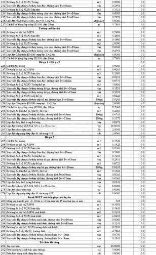 Thông báo mời thầu Công trình Xử lý nạo vét, khơi thông dòng chảy