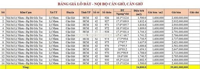 BÁN ĐẤT PHÂN LÔ GIÁ RẺ – MẶT TIỀN ĐƯỜNG NỘI BỘ LÝ NHƠN, CẦN GIỜ