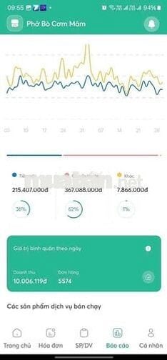 Sang nhượng quán cơm phở 300tr doanh thu 10tr 1 ngày Nguyễn Cơ Thạch