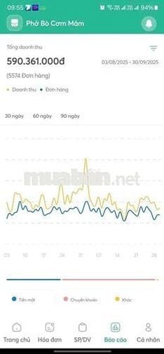 Sang nhượng quán cơm phở 300tr doanh thu 10tr 1 ngày Nguyễn Cơ Thạch