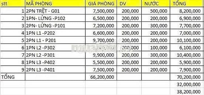 SANG 9P + 9WC THUÊ 32 LỜI 38 - Cộng Hoà, TB Gồm 4 căn 2PN, 5 căn 1PN