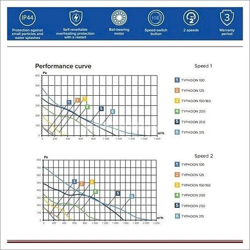   QUẠT THÔNG GIÓ ERA PRO TYPHOON 100 2SP