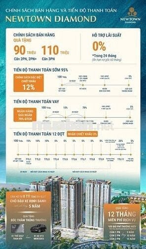 🔥NEWTOWN DIAMOND CK 12% – DT 88m² – GIÁ CHỈ TỪ 4,6 TỶ/CĂN CÒN HÀNG🔥