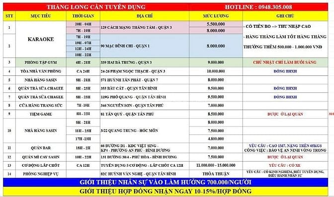 TUYỂN GẤP 5 CƠ ĐỘNG LẮP CHỐT - THU NHẬP TRÊN 15TR + ĐÓNG BHXH