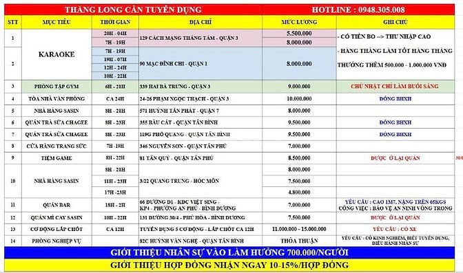 TUYỂN GẤP 5 CƠ ĐỘNG LẮP CHỐT - THU NHẬP TRÊN 15TR + ĐÓNG BHXH