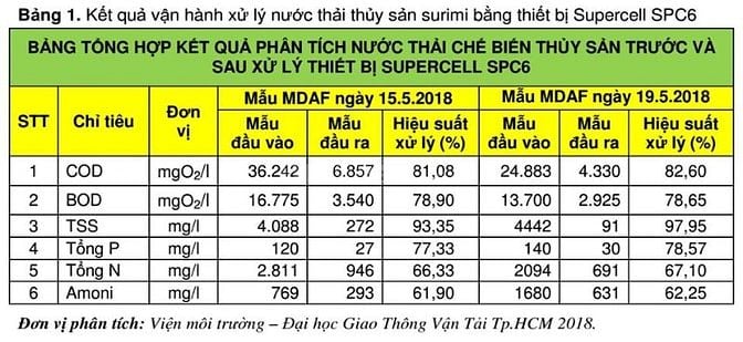 XỬ LÝ NƯỚC THẢI THỦY SẢN CÔNG NGHỆ 5IN1