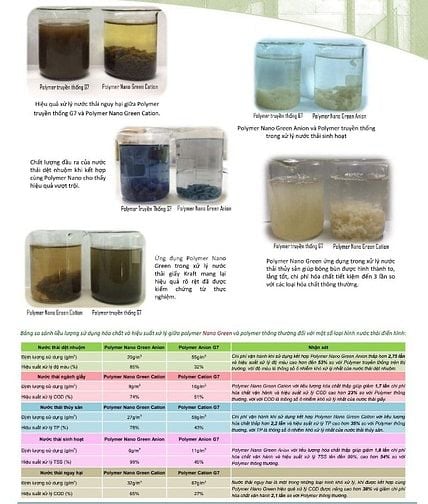 GREE Cung Cấp Polymer Nano Green Anion Trong Xử Lý Nước Thải Và Ép Bùn