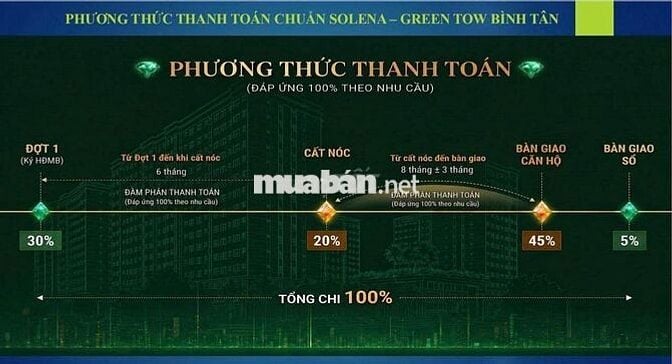 Chỉ 827tr sở hữu căn 52m2 có ban công - Green Town - Giá CĐT - CK 9%