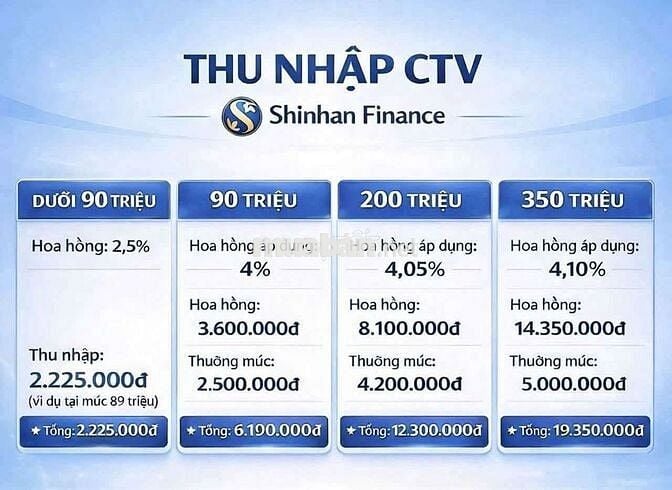SHINHAN FINANCE BÌNH PHƯỚC TUYỂN DỤNG