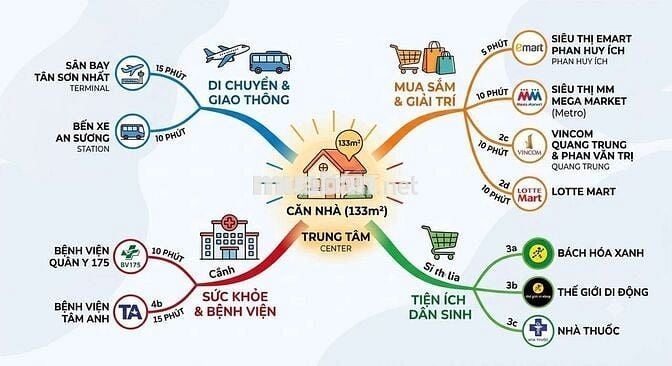 Nhà Đất Gò Vấp dành Cho Phân Khúc Khách Hàng Mua Nhà Lớn có Sân Rộng