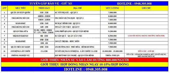 CẦN GẤP 1 NAM GIỮ XE QUÁN MÌ CAY Ở BÌNH DƯƠNG - 8.000.000/THÁNG