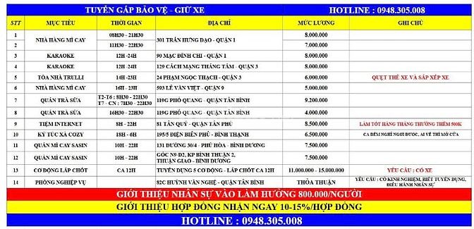 CẦN 1 NAM GIỮ XE QUÁN MÌ CAY LÊ VĂN VIỆT - Q.9 (TỪ 16H-23H)