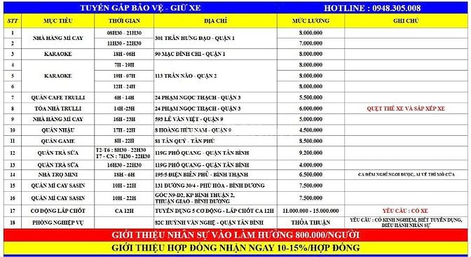 CẦN GẤP 1 NAM GIỮ XE QUÁN MÌ CAY Ở BÌNH DƯƠNG - 8.000.000/THÁNG