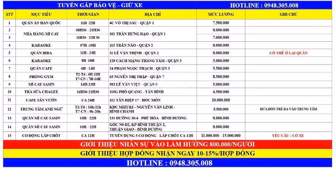 CẦN GẤP 1 NAM GIỮ XE KARAOKE CA 07H-19H Ở TRẦN NÃO Q2 - THU NHẬP CAO