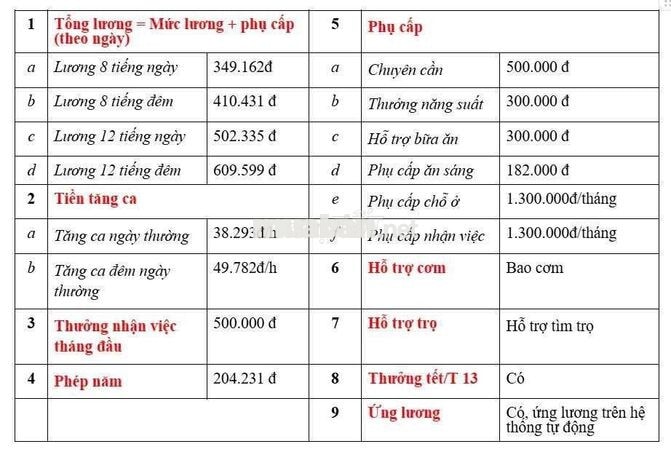 KCNC Thủ Đức - Bao Cơm Và Trọ - Tuyển 10 Nữ LDPT 