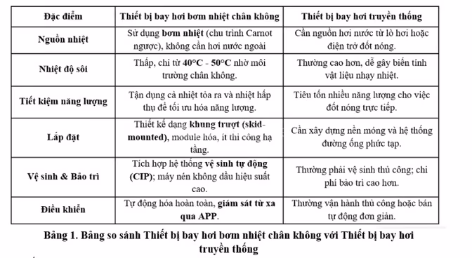THIẾT BỊ BAY HƠI BƠM NHIỆT CHÂN KHÔNG THAY THẾ TOÀN BỘ CÔNG ĐOẠN XỬ LÝ
