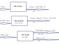 Bộ Thu Quang FTTH FWR-8610GSD Giá Ưu Đãi Bộ Thu Quang FTTH FWR-8610GSD Giá Ưu Đãi