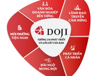 Tập đoàn Vàn bạc đá quý Doji (CN Cần Thơ) - Tuyển dụng NV An Ninh Tập đoàn Vàn bạc đá quý Doji (CN Cần Thơ) - Tuyển dụng NV An Ninh