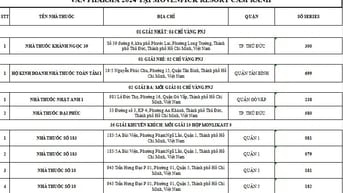 Công ty TNHH dược phẩm Thiên Văn thông báo DS nhà thuốc trúng thưởng