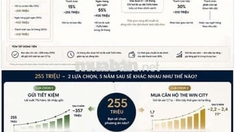 210 triệu ban đầu - Sở hữu căn hộ The Win City, nhận nhà 2028